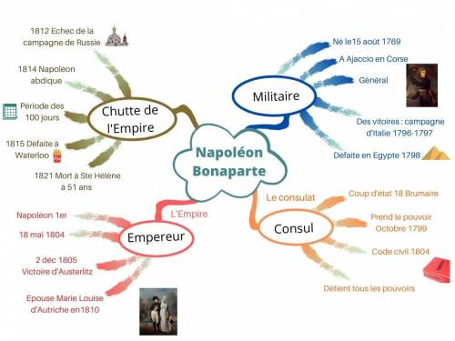 Reviser Efficacement Avec Les Cartes Mentales Ou Mindmap Les Bons Profs