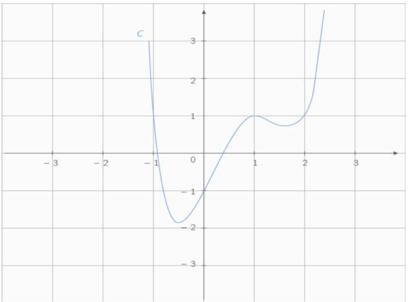 courbe_equation_de_droites.png
