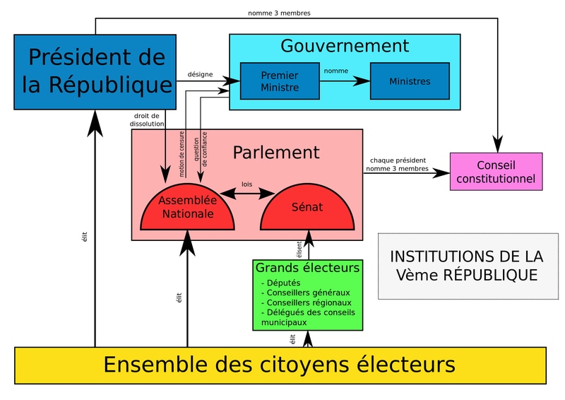 Les Institutions Politiques De La Ve R publique SES Seconde Les 