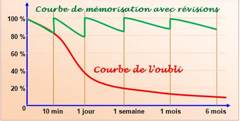 Courbe de l'oubli 